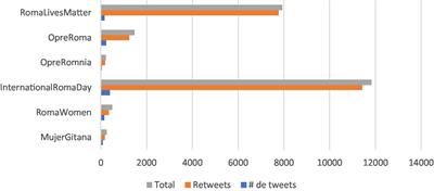 Engaging with the claim of Roma people through twitter: who is behind the hashtags?